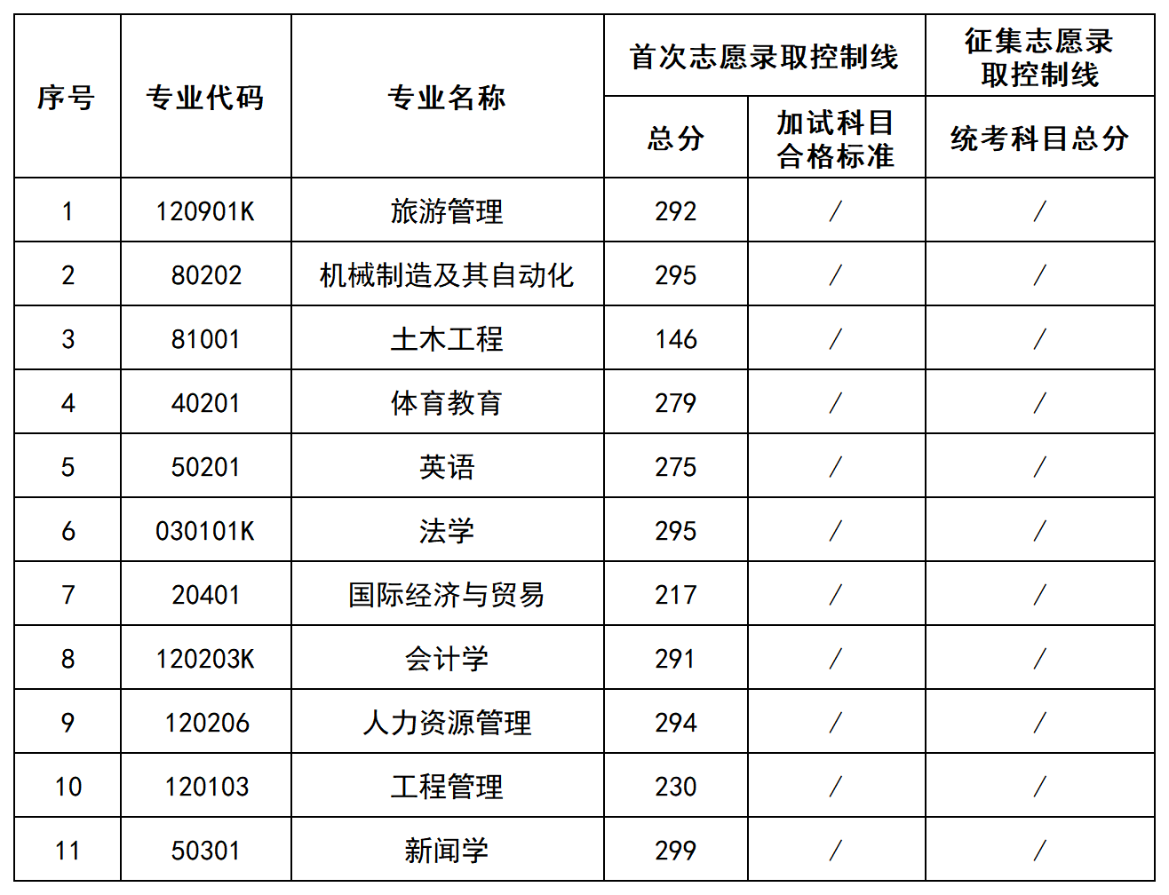 湖南理工学院南湖学院专升本分数线