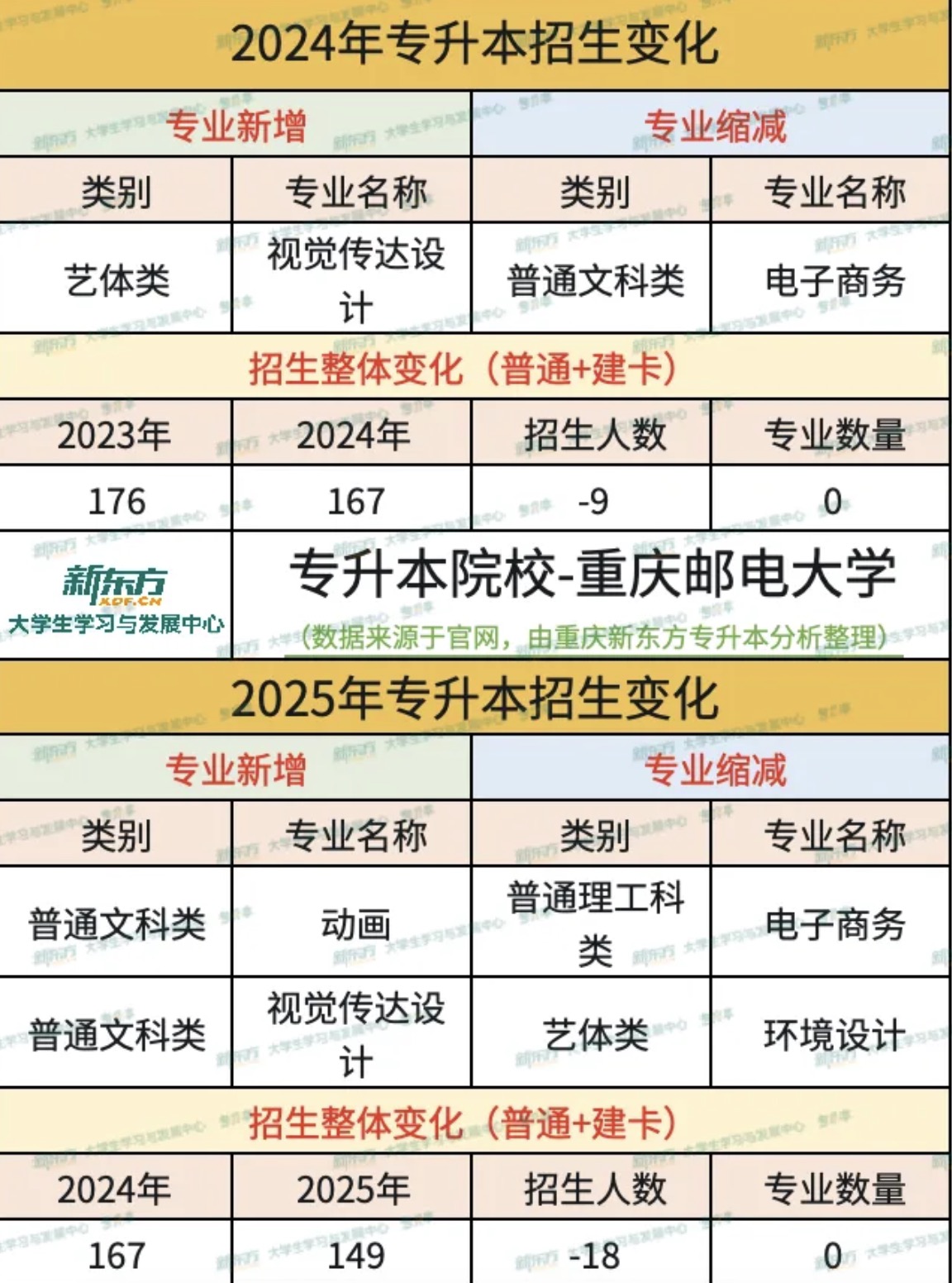 重庆邮电大学专升本招生变化