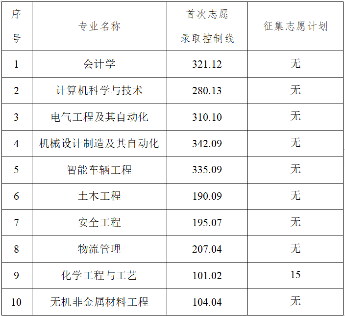 湖南工学院专升本分数线