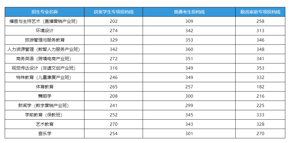 2025年专升本分专业录取分数线