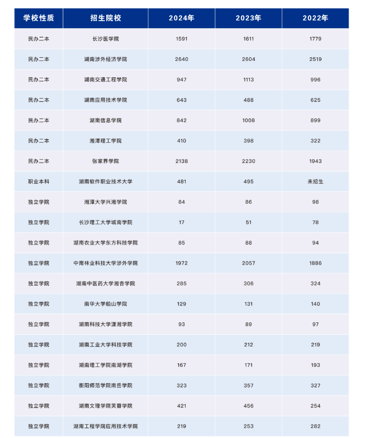 2021-2024年湖南專升本招生、報名和錄取大數(shù)據(jù)(圖3)