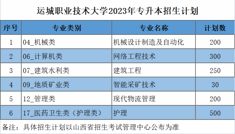 运城职业技术大学专业图片