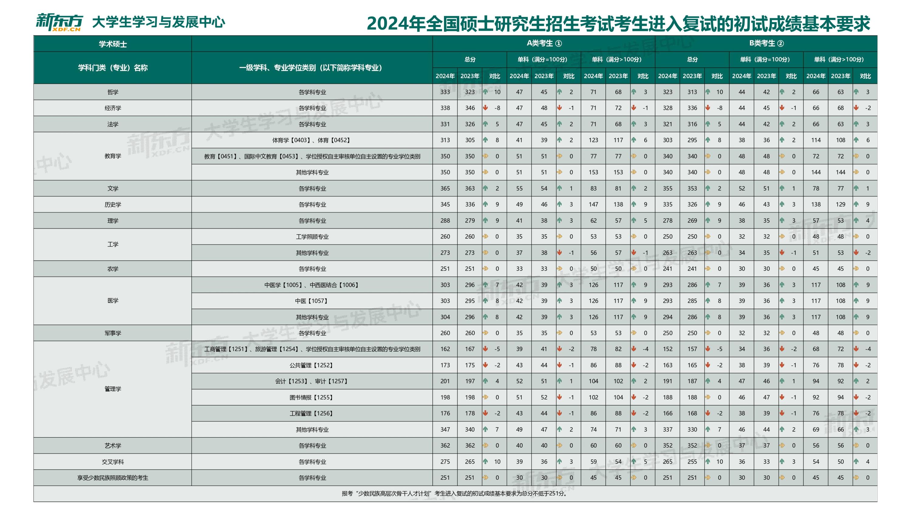 2024年研究生国家线预测：与去年相比