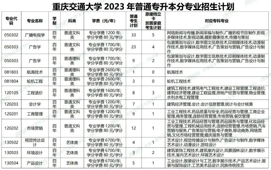 2023年重庆交通大学专升本招生计划