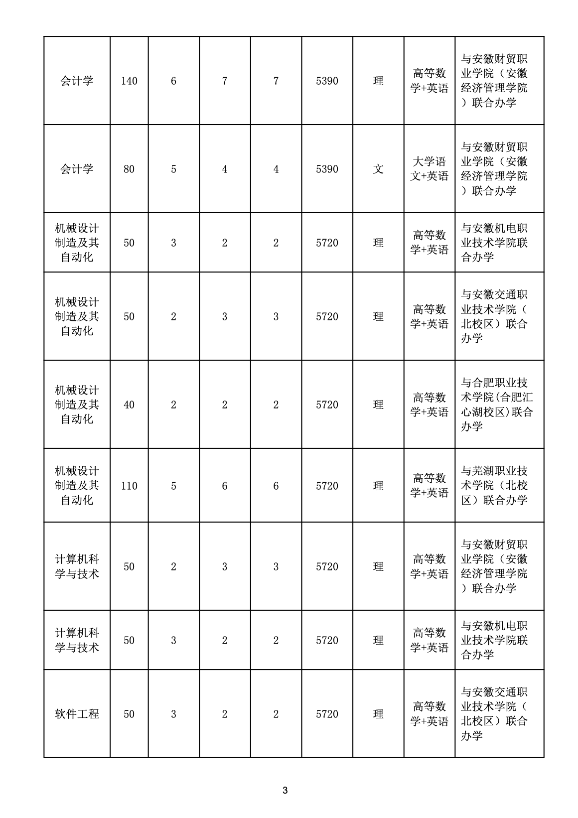 2023年安徽工业大学专升本招生简章