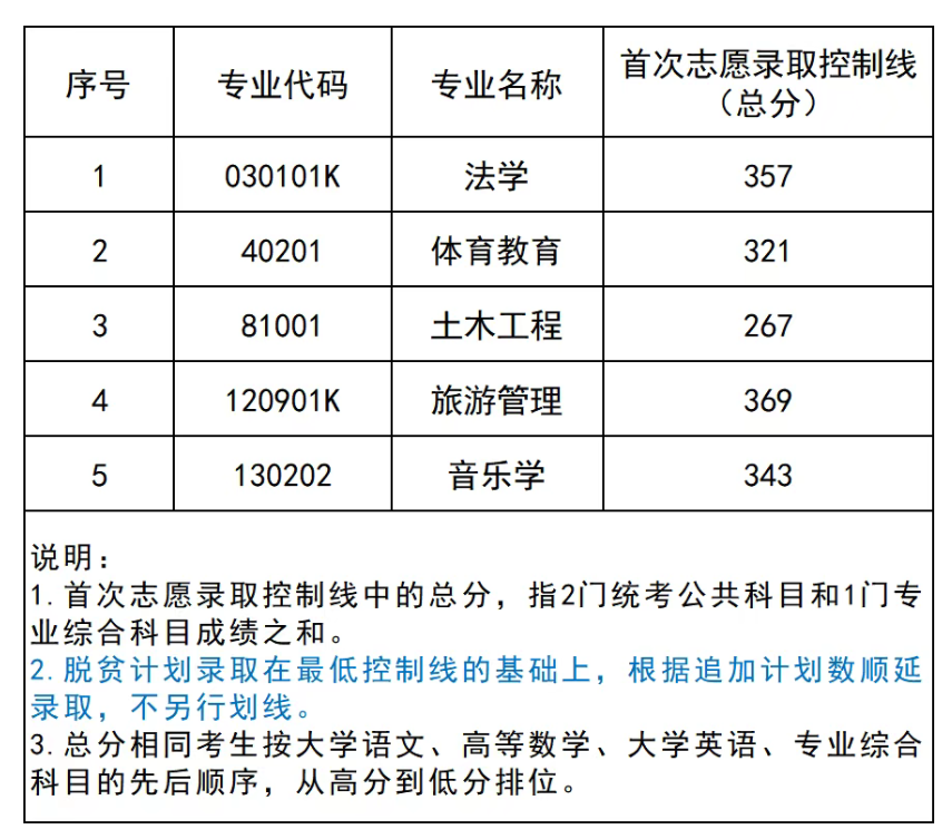湖南理工学院专升本分数线