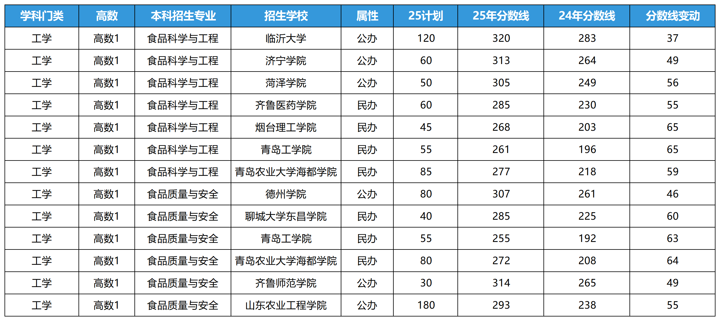 山东专升本近2年招生食品科学与工程专业分数线