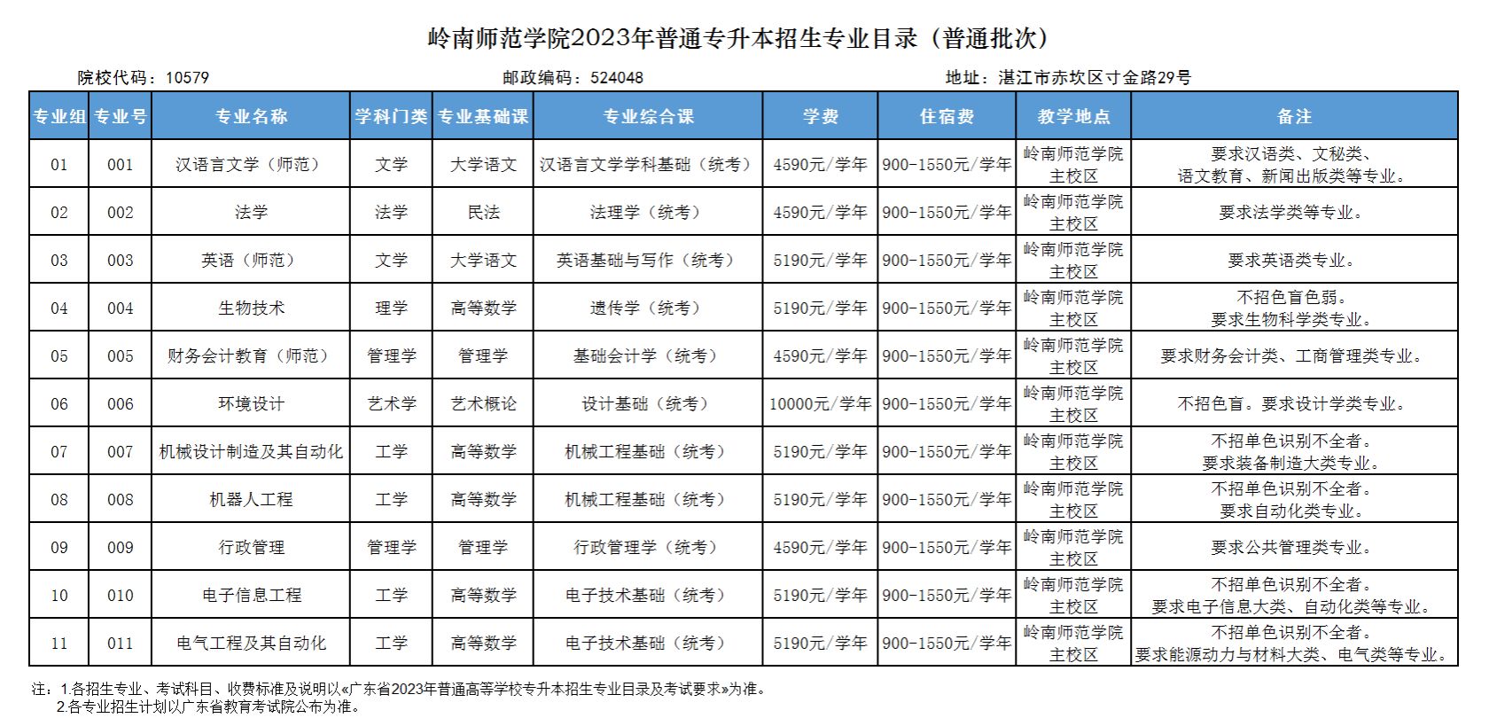 2023年岭南师范学院普通专升本招生专业目录(普通批次)