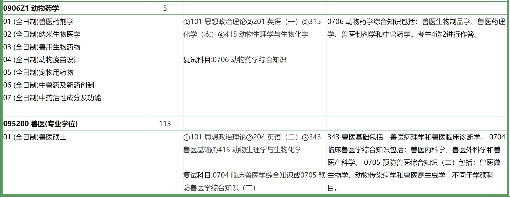南京农业大学2024年动物医学院研究生招生专业目录已公布!