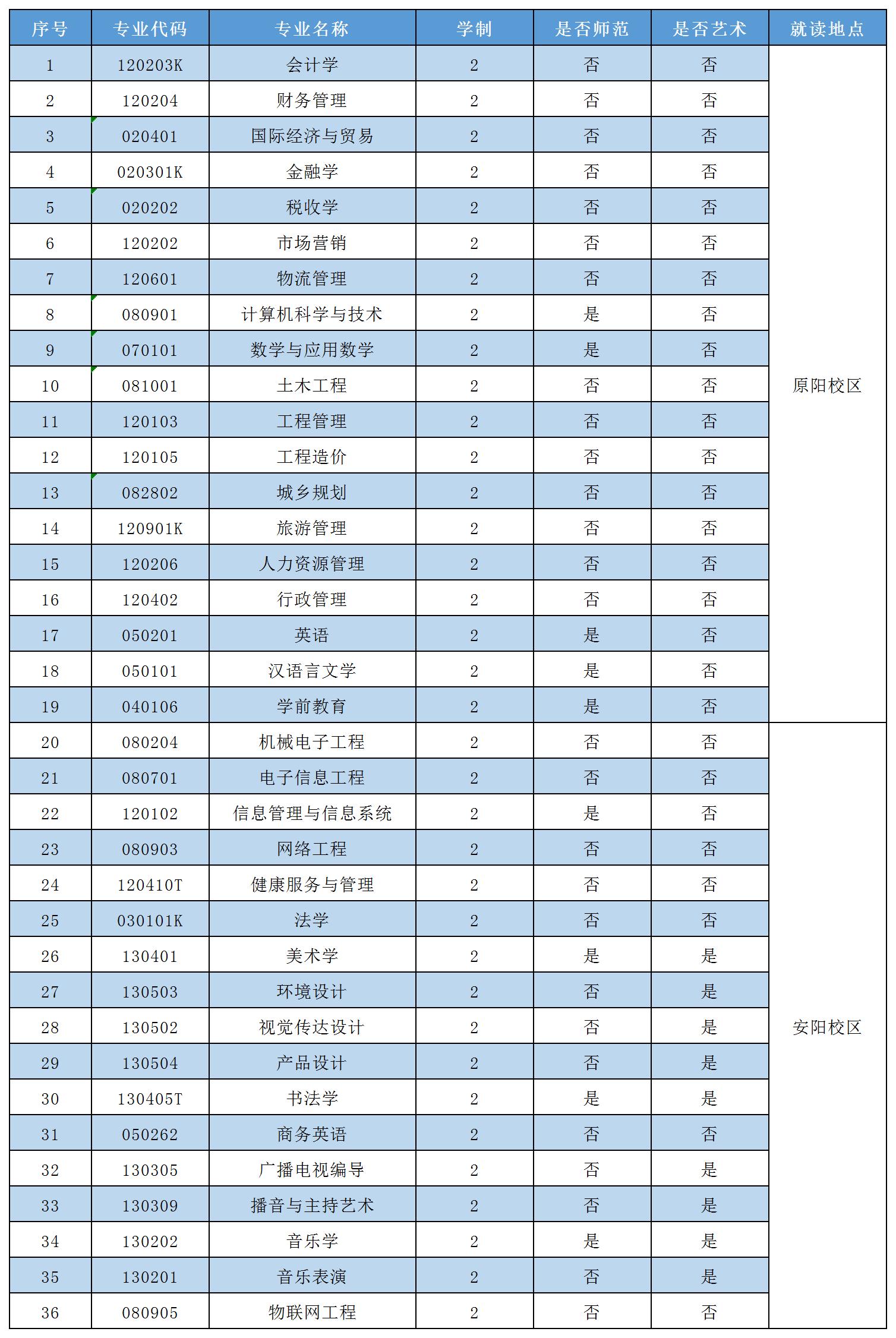2023年安阳学院专升本招生专业