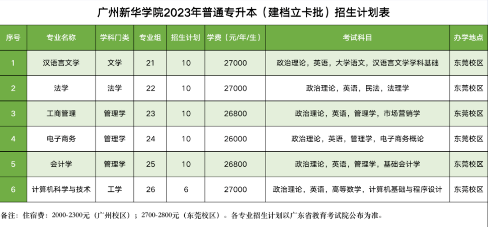 2023年广州新华学院普通专升本招生计划公布：合计3100人