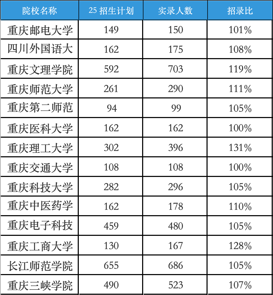 重庆专升本公办院校报录比