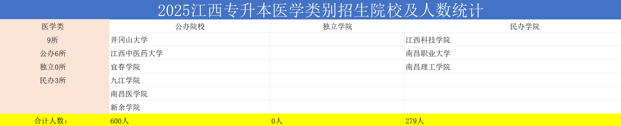 江西省2026年专升本医学类院校
