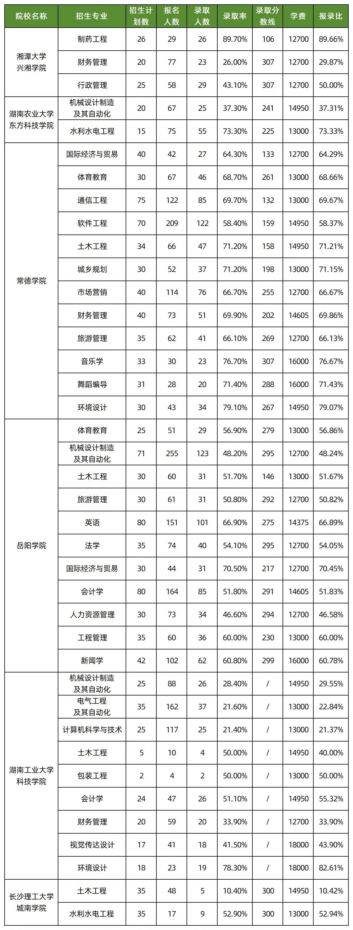 常德学院（湖南文理学院芙蓉学院）、岳阳学院（湖南理工学院南湖学院）、湖南工业大学科技学院、湘潭大学兴湘学院、湖南农业大学东方科技学院、长沙理工大学城南学院2025年的专升本招录情况