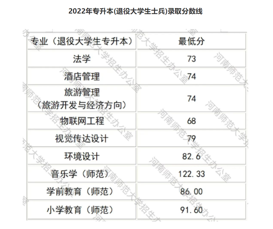 2022年河南师范大学专升本各专业录取分数线