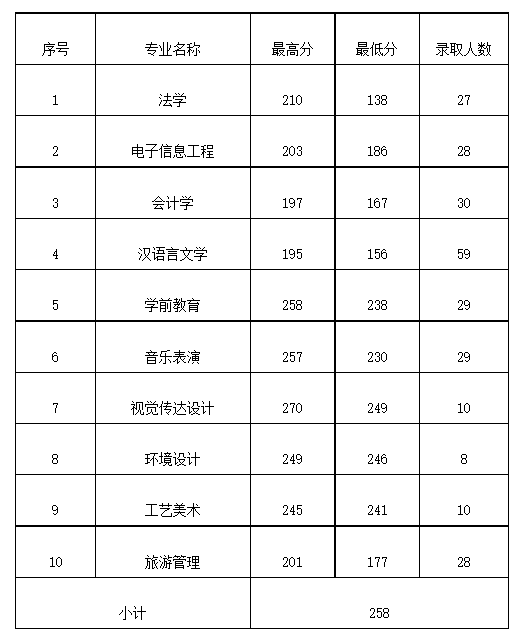 2022年哈尔滨学院专升本录取分数线