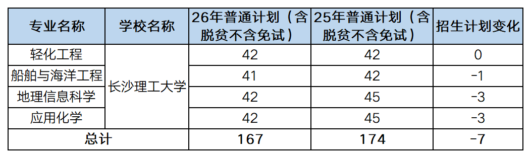 26vs25湖南专升本长沙理工大学招生计划一览图