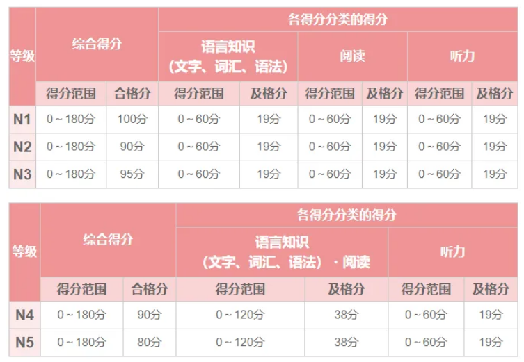日语等级