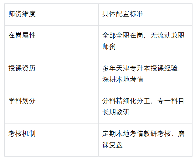天津新东方专升本师资优势，全职本地团队深耕津门考情