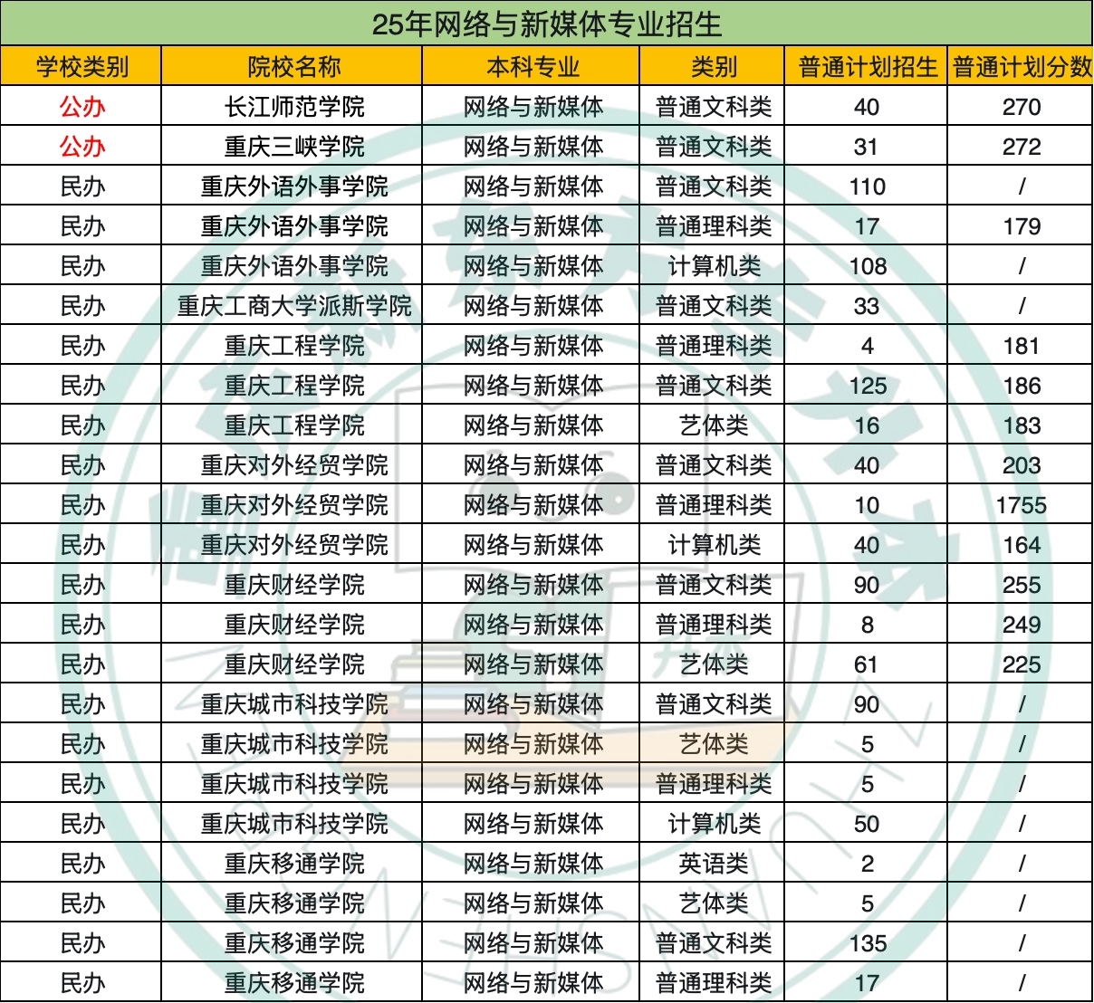 2025年重庆专升本热门专业
