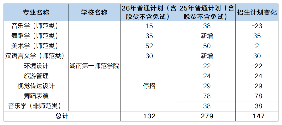 25vs26湖南专升本湖南第一师范学院招生计划一览图