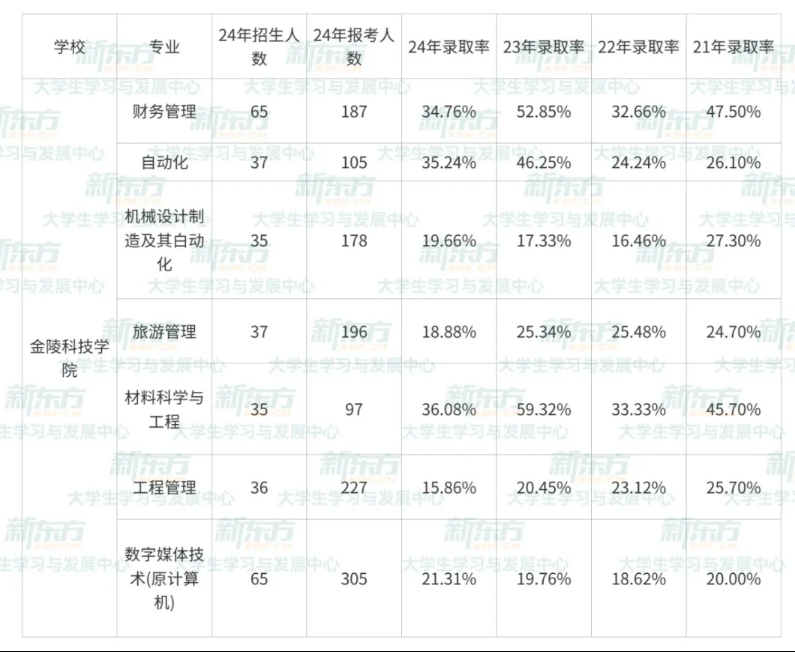 2024年江苏五年制专转本报录比
