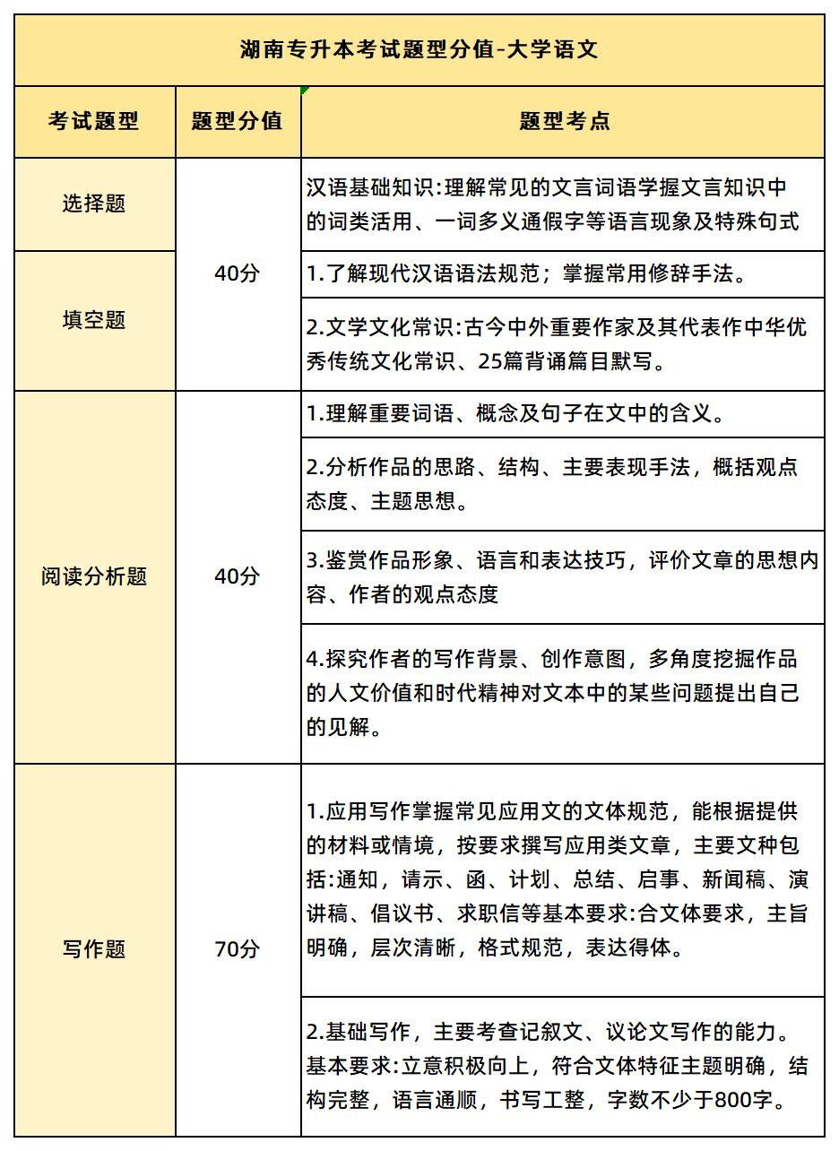 湖南专升本考试语文考试题型