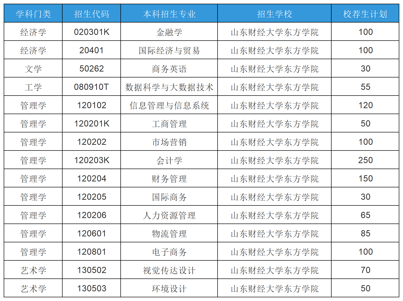 2025年山东专升本山东财经大学东方学院招生计划
