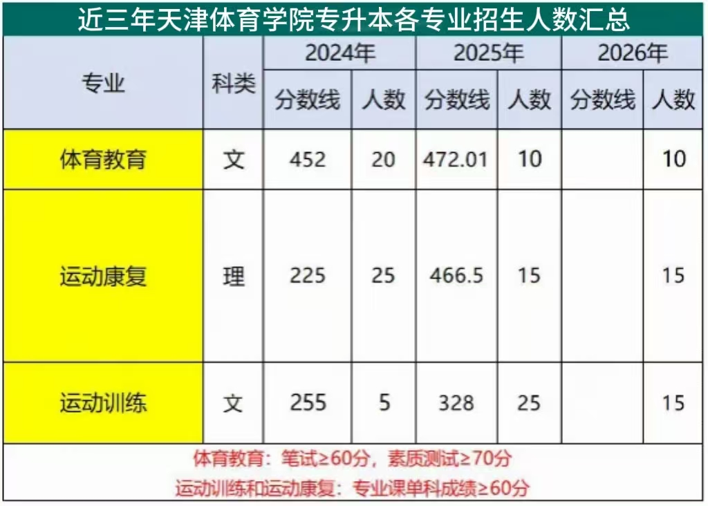 近三年天津体育学院专升本各专业招生人数、录取分数线汇总