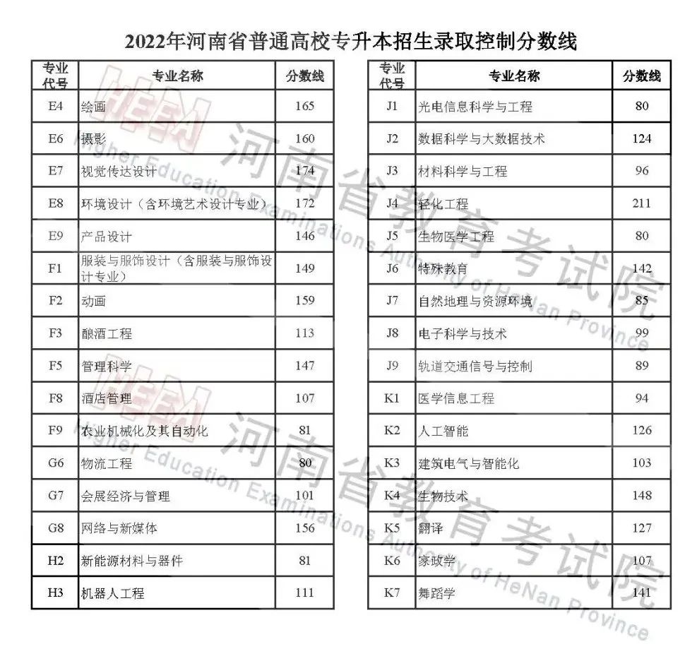 2022年河南专升本省控线