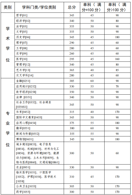 中山大学2025年硕士研究生招生考试复试基本分数线