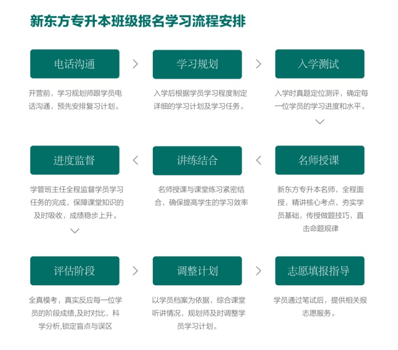 学习流程安排