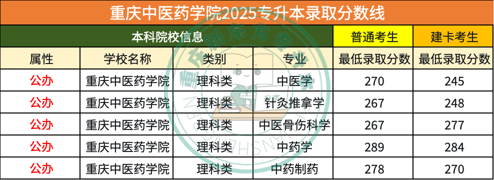 重庆中医药学院2025专升本录取分数线