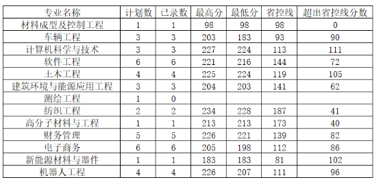 2022年河南工程学院（建档立卡贫困家庭考生批次）专升本各专业录取分数线