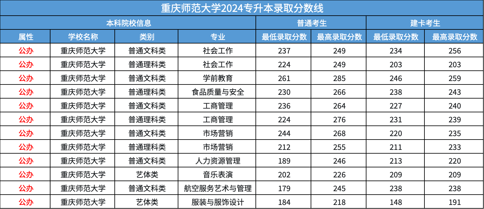 重庆师范大学专升本分数线