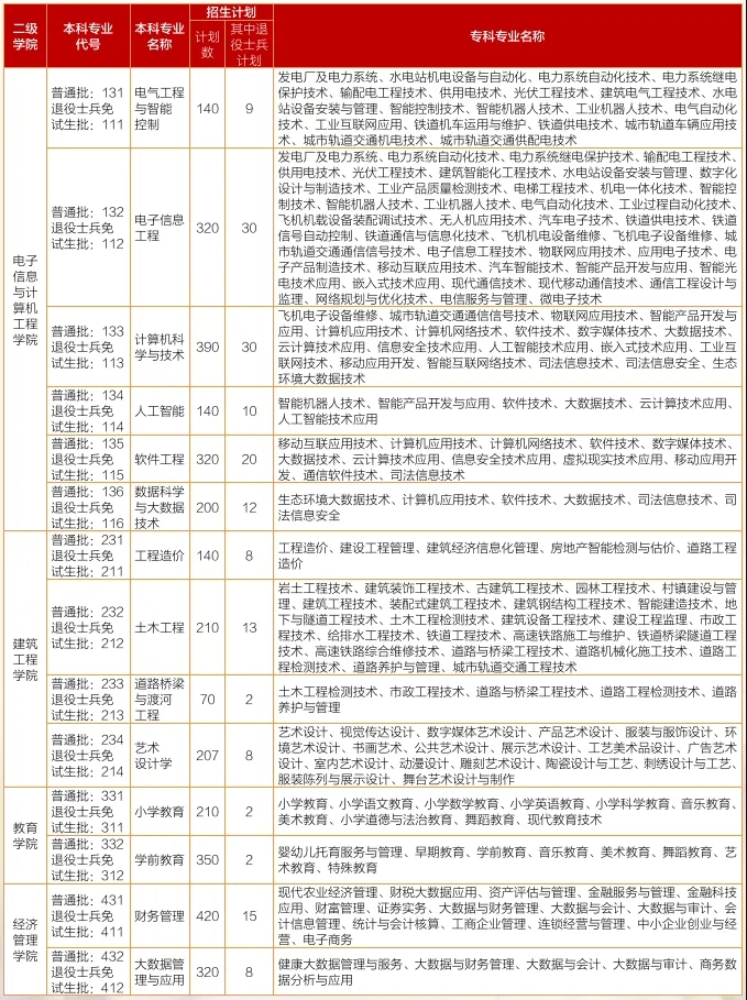 2024年四川工业科技学院专升本招生计划