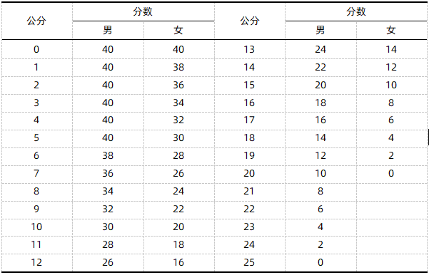 跆拳道男子、女子横叉、竖叉评分标准