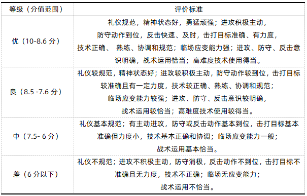 跆拳道实战能力评分标准