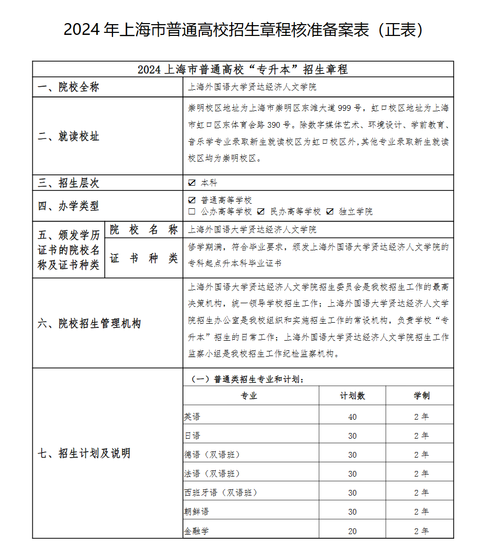 2024年上海外国语大学贤达经济人文学院专升本招生章程