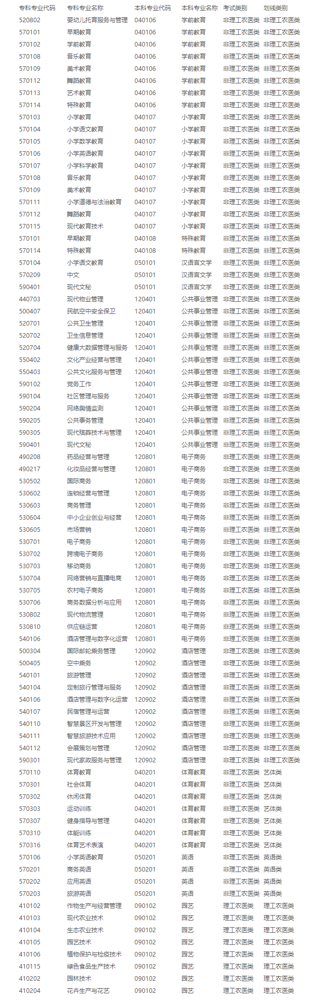 四川师范大学2024年专升本专业对照一览表