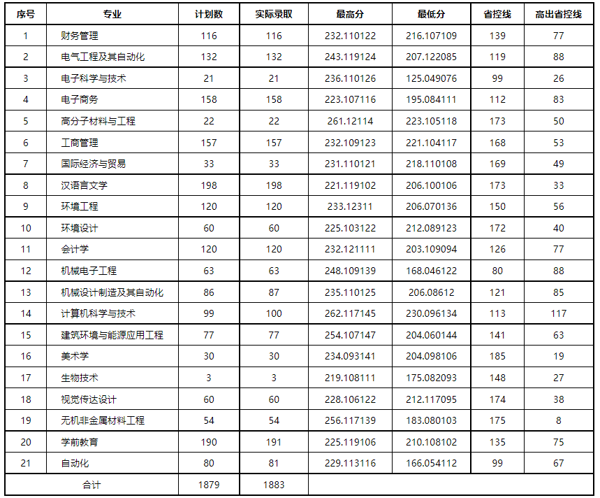 2022年洛阳理工学院专升本各专业录取分数线
