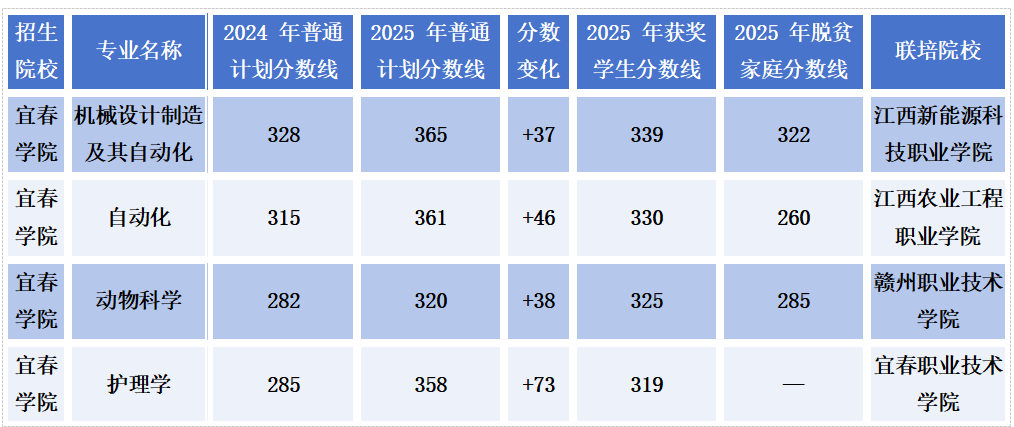 2026 年宜春学院专升本录取分数线