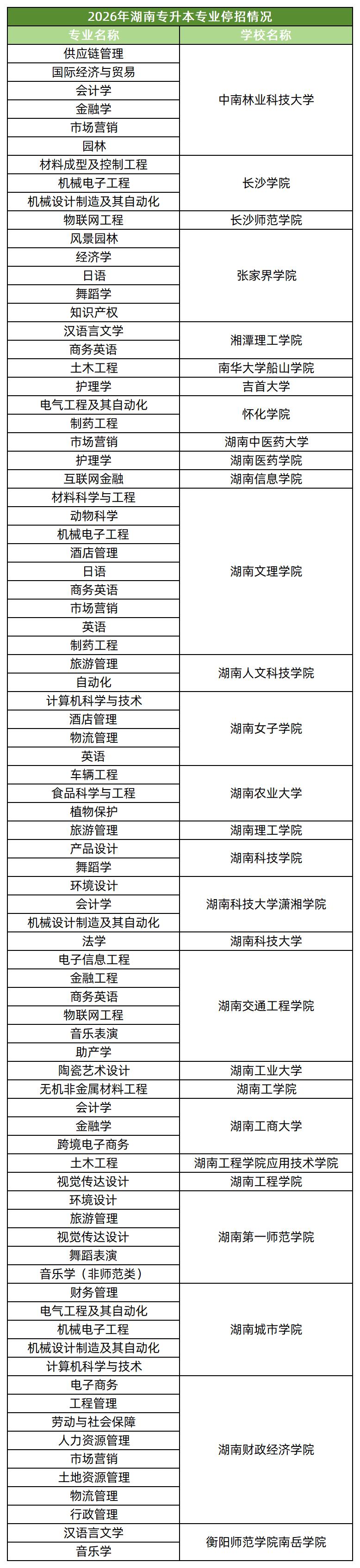 2026年湖南专升本专业停招情况一览表