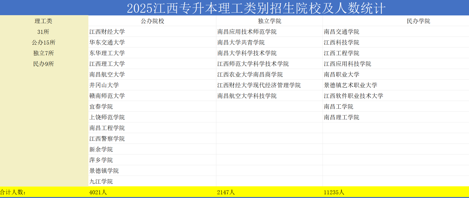 2026年江西专升本理工类