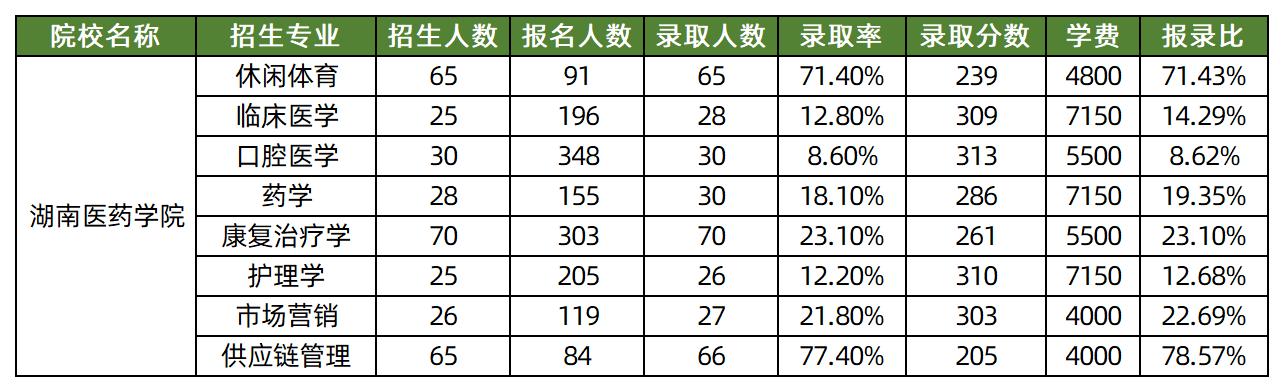 2025年湖南医药学院专升本各专业录取分数线汇总