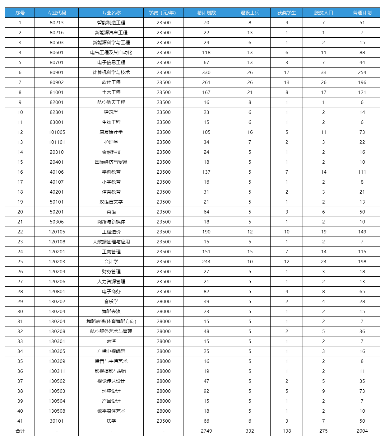 校本部普通计划分专业明细