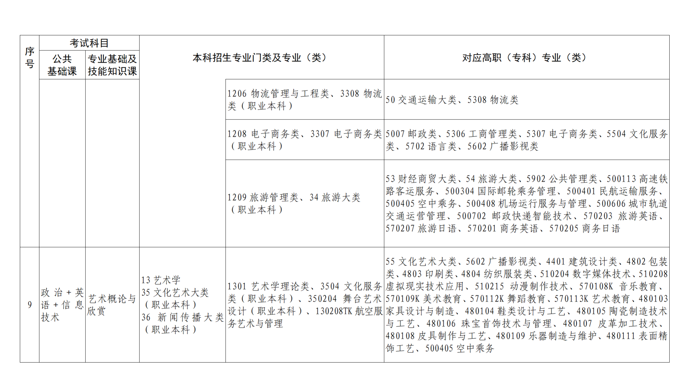 江西专升本专业对照