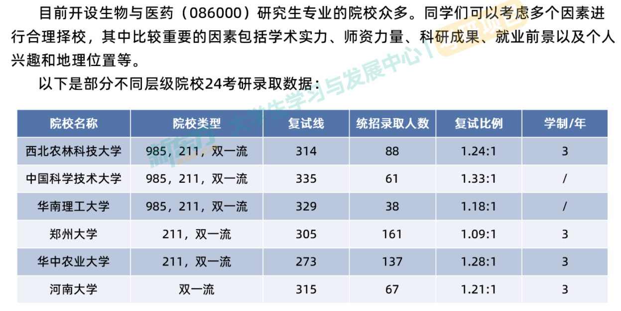 26考研生物与医药