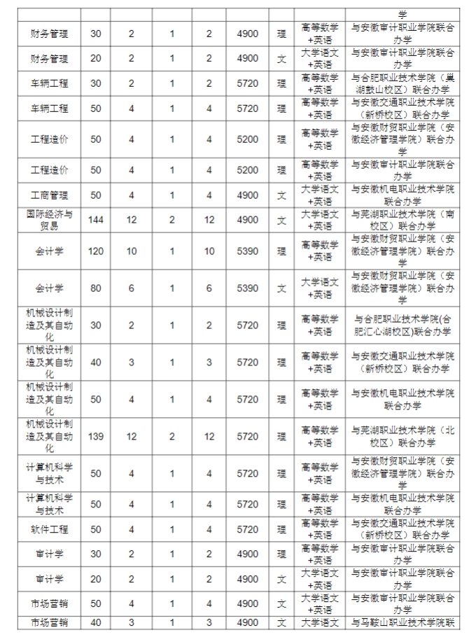 2024年安徽工业大学专升本招生简章