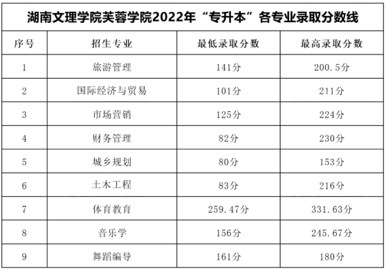 长沙文理学院 录取线图片